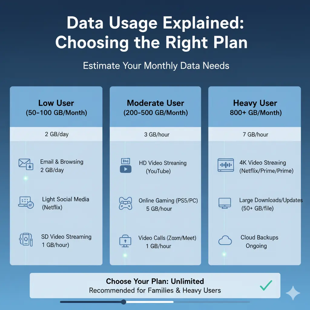 Data Usage Explained: Choosing the Right Plan